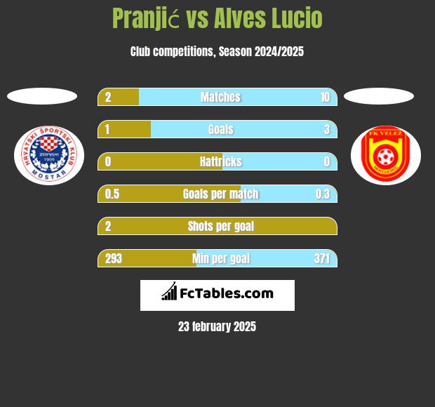 Pranjić vs Alves Lucio h2h player stats