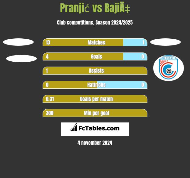 Pranjić vs BajiÄ‡ h2h player stats