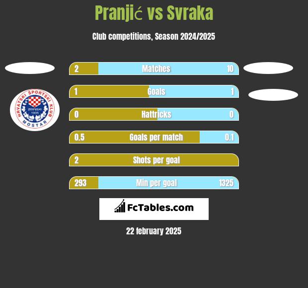 Pranjić vs Svraka h2h player stats