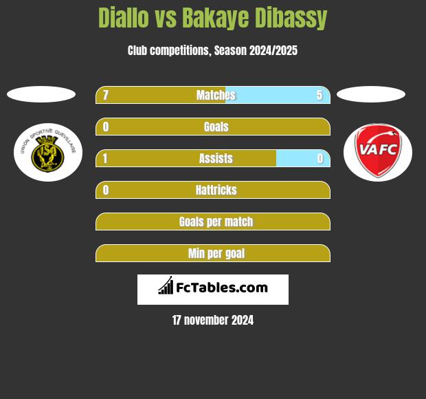 Diallo vs Bakaye Dibassy h2h player stats