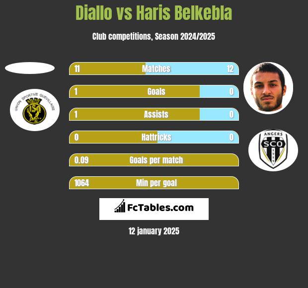 Diallo vs Haris Belkebla h2h player stats