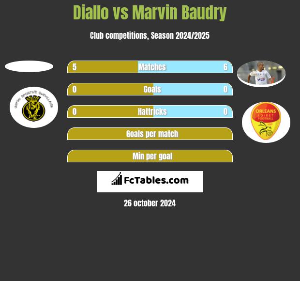 Diallo vs Marvin Baudry h2h player stats