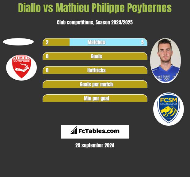 Diallo vs Mathieu Philippe Peybernes h2h player stats