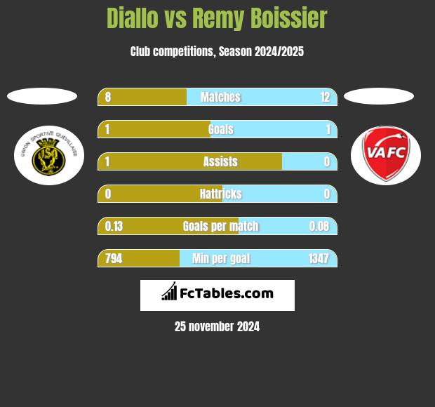 Diallo vs Remy Boissier h2h player stats