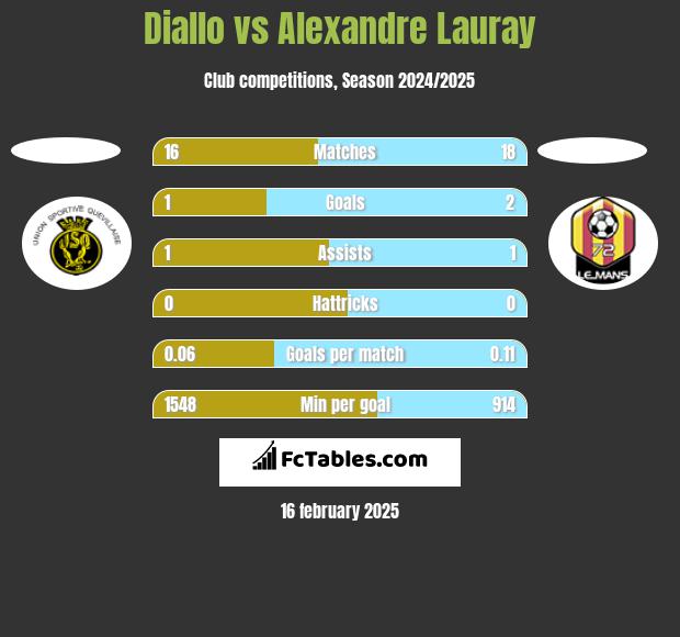 Diallo vs Alexandre Lauray h2h player stats