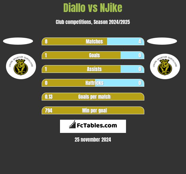 Diallo vs NJike h2h player stats