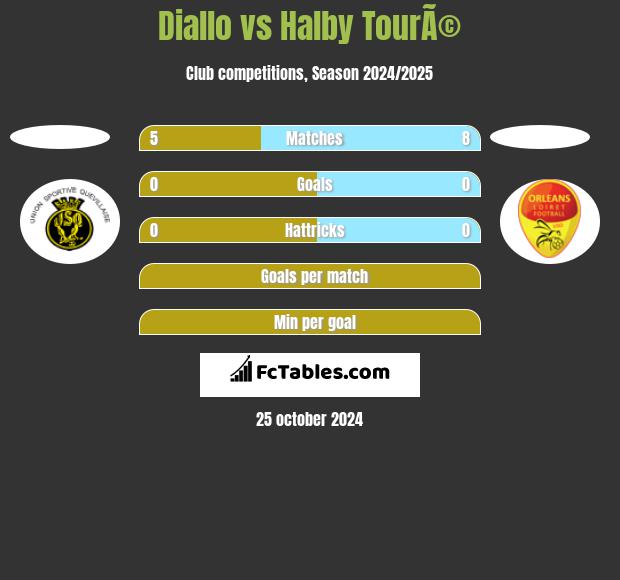 Diallo vs Halby TourÃ© h2h player stats