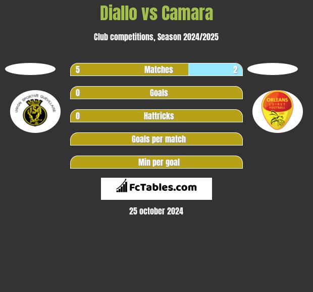 Diallo vs Camara h2h player stats