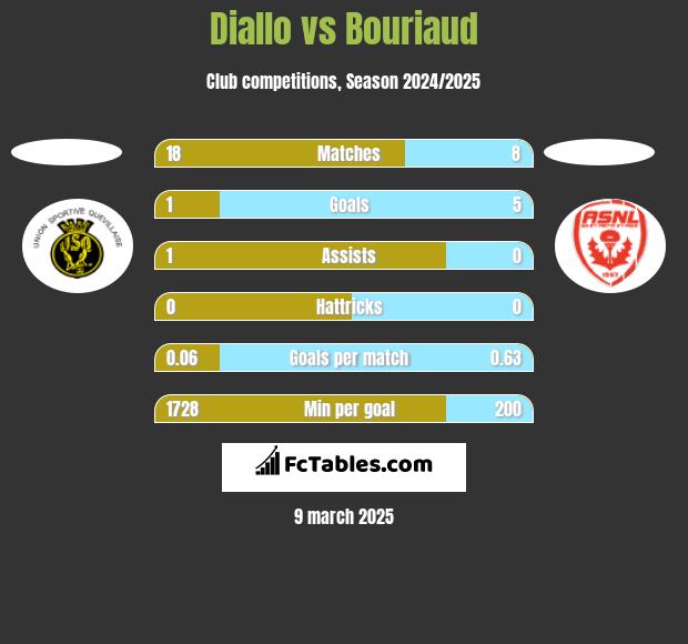 Diallo vs Bouriaud h2h player stats