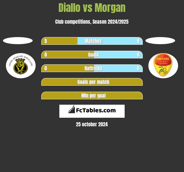 Diallo vs Morgan h2h player stats