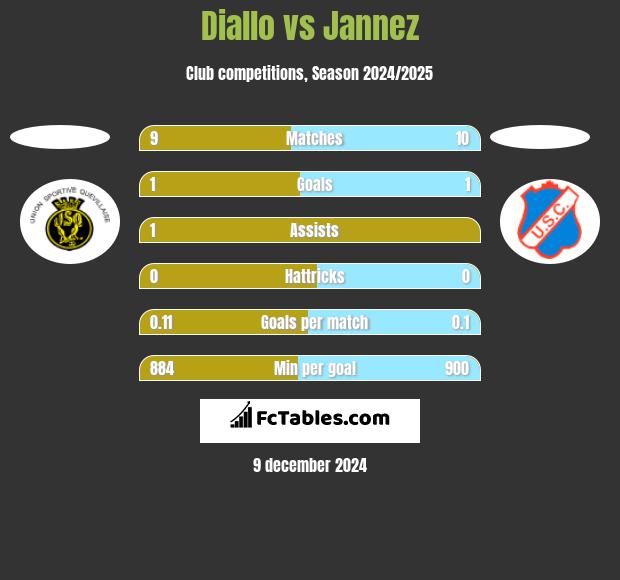 Diallo vs Jannez h2h player stats