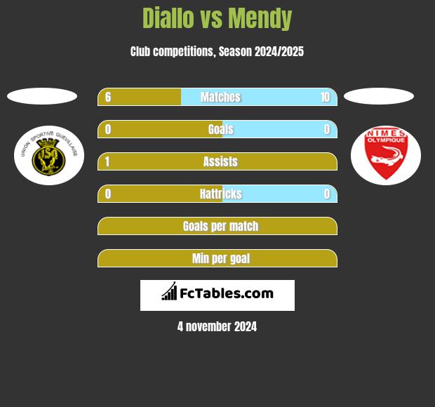 Diallo vs Mendy h2h player stats