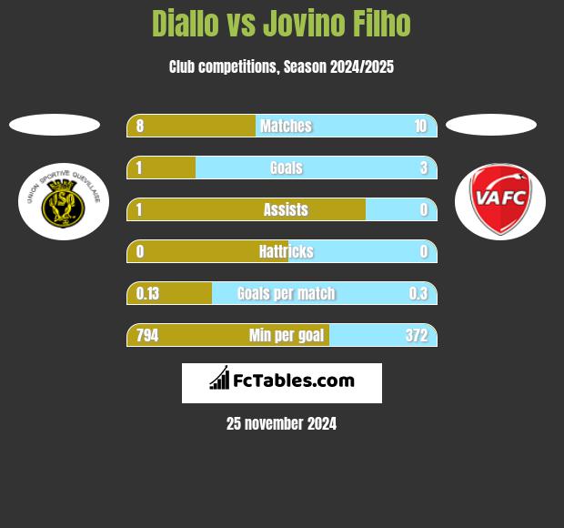 Diallo vs Jovino Filho h2h player stats