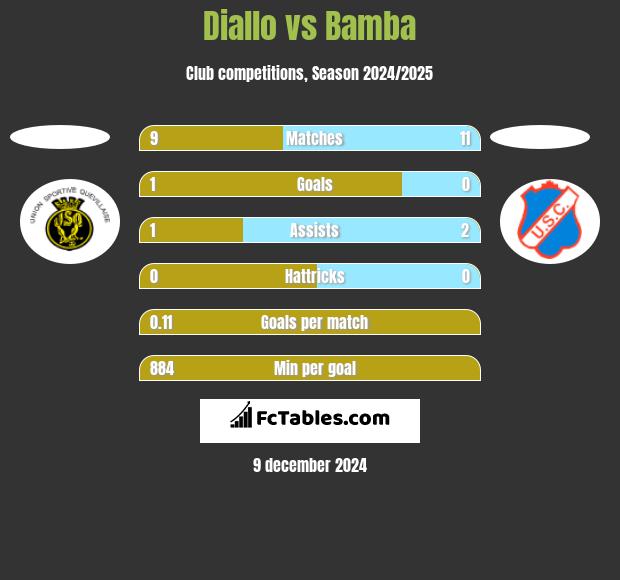 Diallo vs Bamba h2h player stats