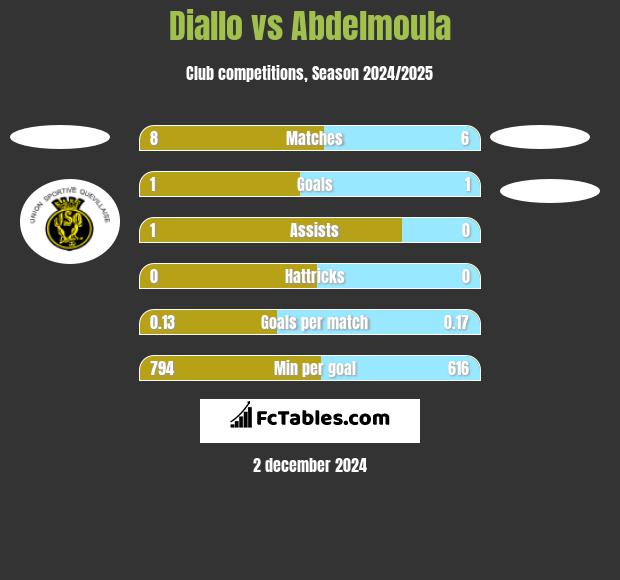 Diallo vs Abdelmoula h2h player stats