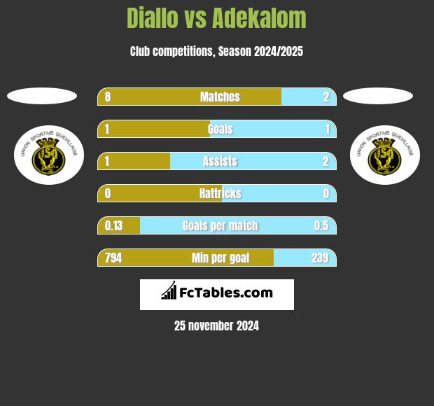 Diallo vs Adekalom h2h player stats