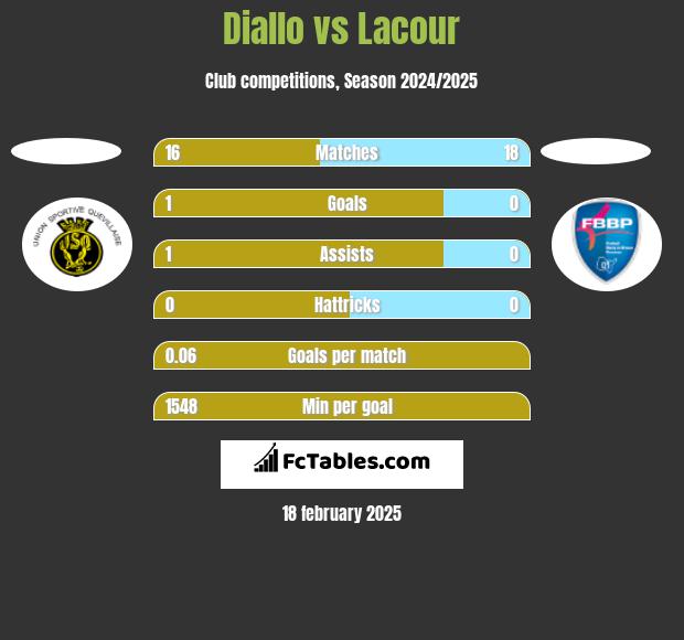 Diallo vs Lacour h2h player stats