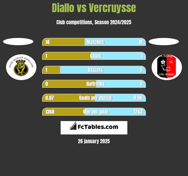 Diallo vs Vercruysse h2h player stats