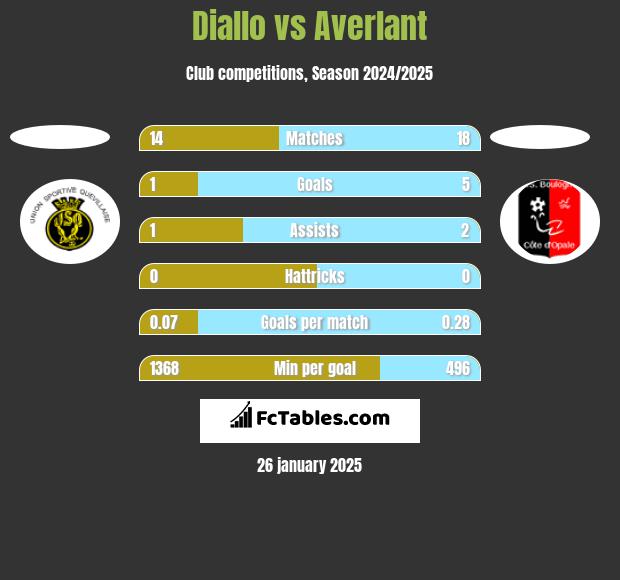 Diallo vs Averlant h2h player stats