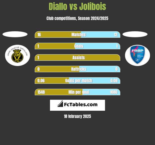 Diallo vs Jolibois h2h player stats