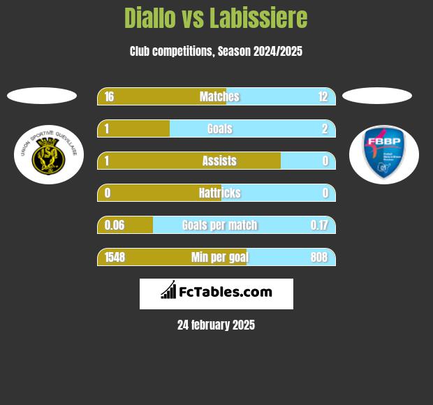 Diallo vs Labissiere h2h player stats