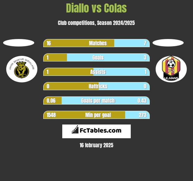 Diallo vs Colas h2h player stats