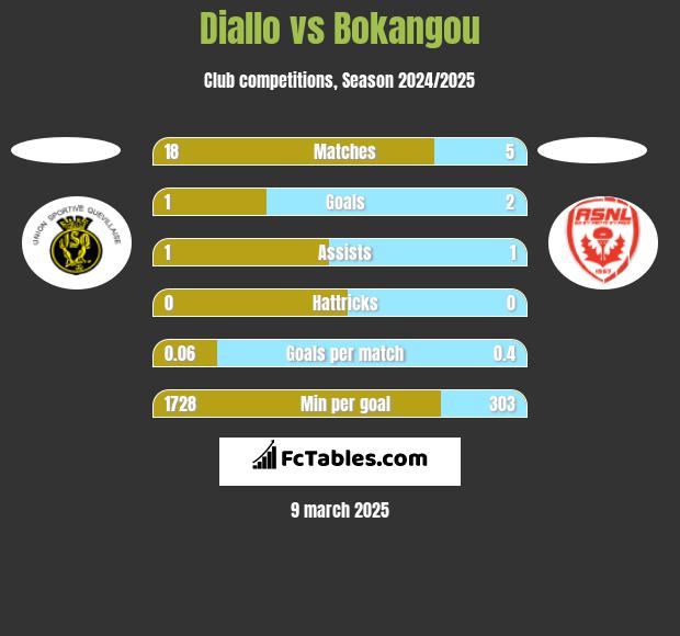 Diallo vs Bokangou h2h player stats