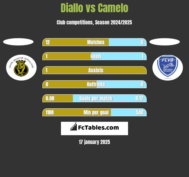 Diallo vs Camelo h2h player stats