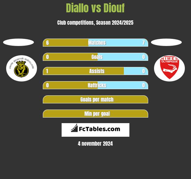 Diallo vs Diouf h2h player stats