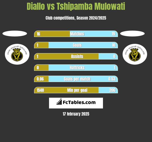 Diallo vs Tshipamba Mulowati h2h player stats