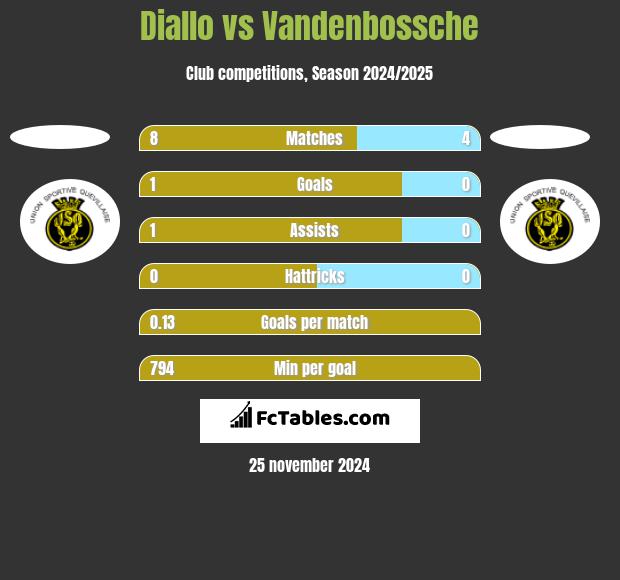 Diallo vs Vandenbossche h2h player stats