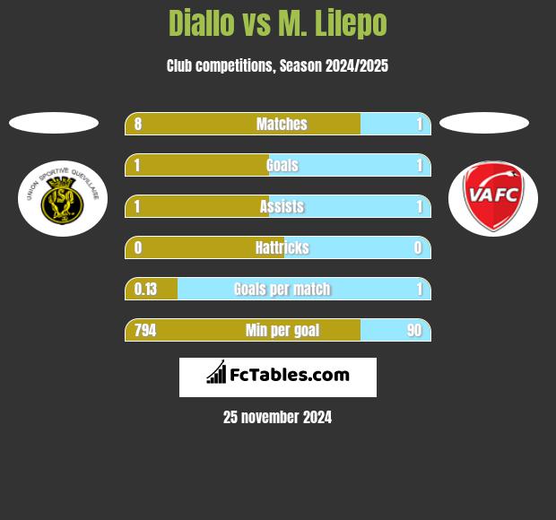 Diallo vs M. Lilepo h2h player stats