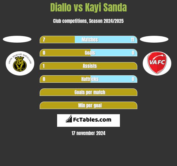 Diallo vs Kayi Sanda h2h player stats