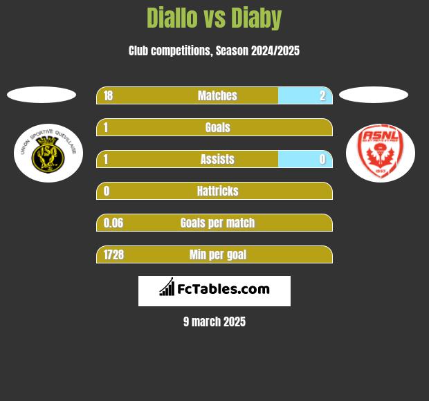 Diallo vs Diaby h2h player stats