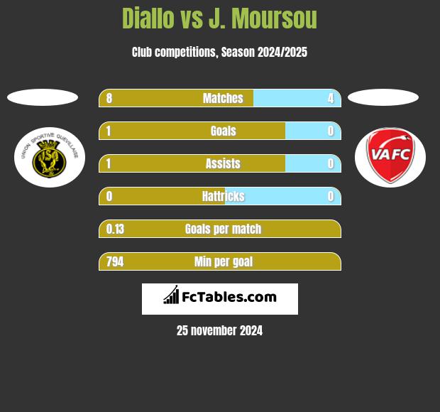 Diallo vs J. Moursou h2h player stats