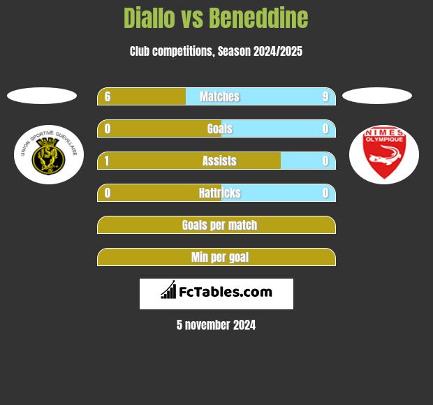 Diallo vs Beneddine h2h player stats