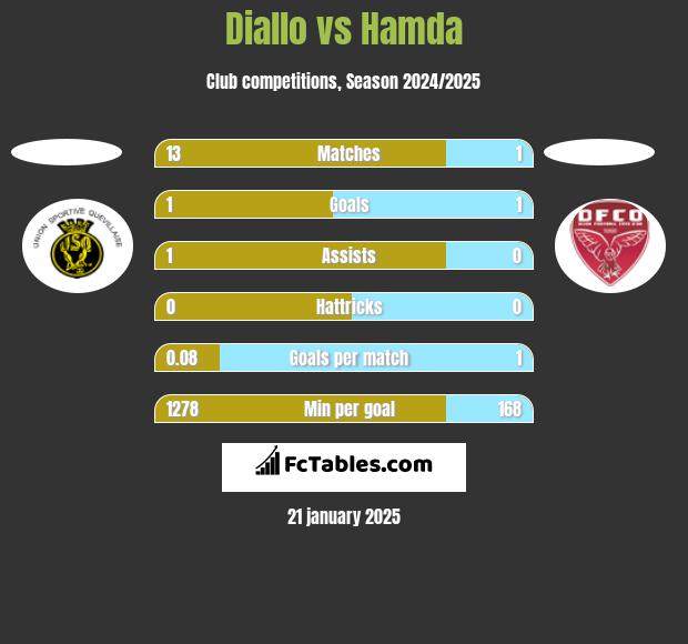 Diallo vs Hamda h2h player stats