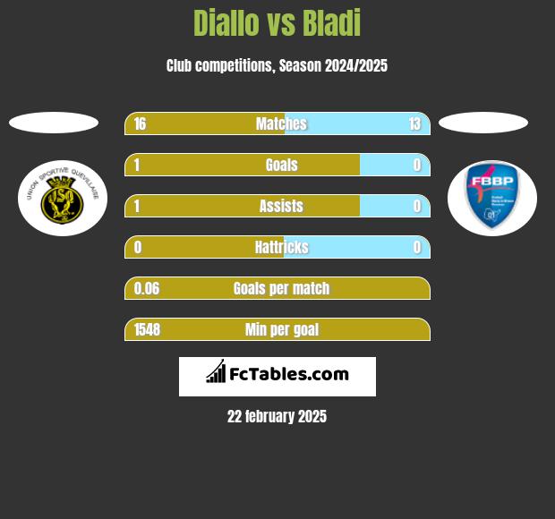 Diallo vs Bladi h2h player stats