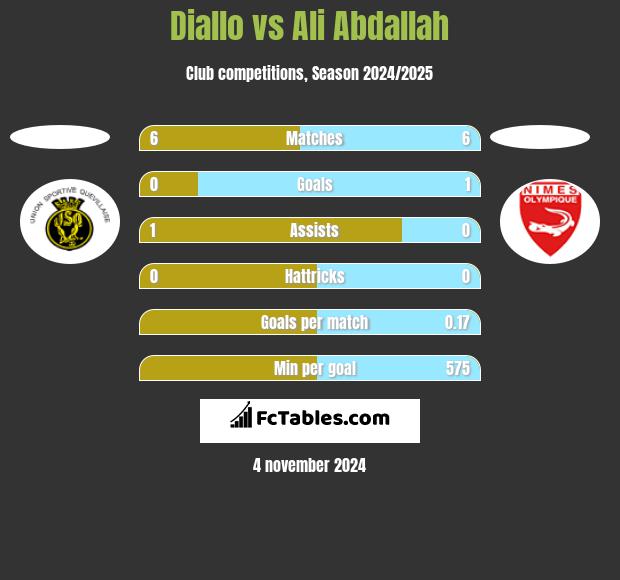 Diallo vs Ali Abdallah h2h player stats