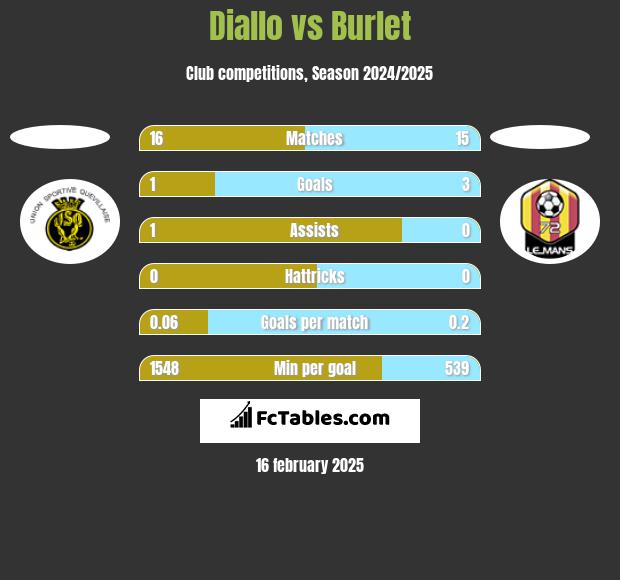 Diallo vs Burlet h2h player stats