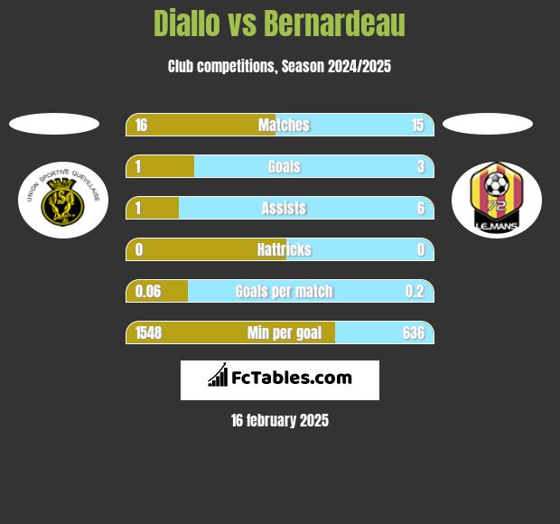 Diallo vs Bernardeau h2h player stats