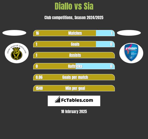 Diallo vs Sia h2h player stats