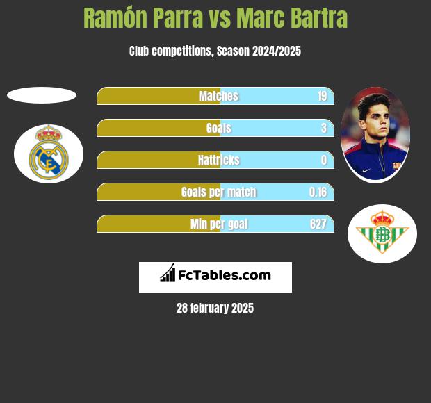 Ramón Parra vs Marc Bartra h2h player stats