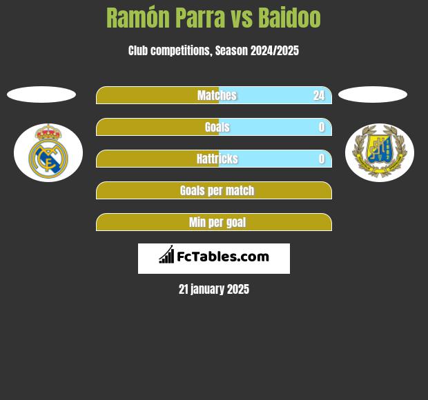 Ramón Parra vs Baidoo h2h player stats