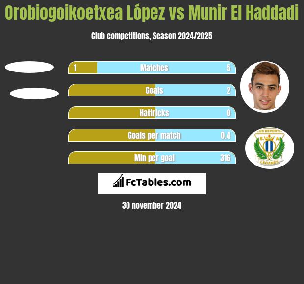 Orobiogoikoetxea López vs Munir El Haddadi h2h player stats