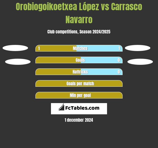 Orobiogoikoetxea López vs Carrasco Navarro h2h player stats