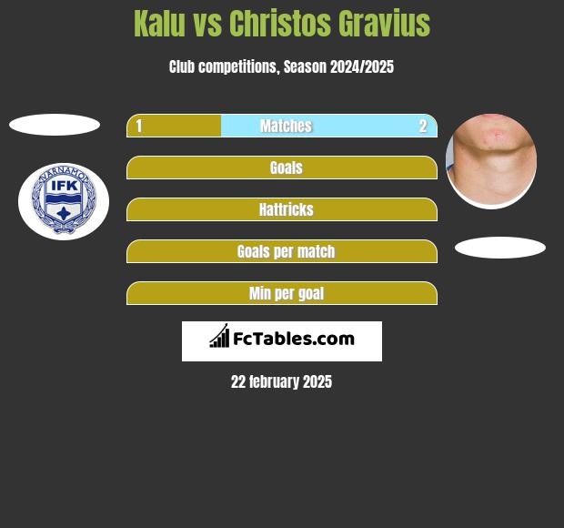 Kalu vs Christos Gravius h2h player stats