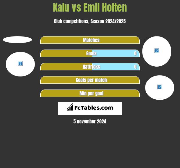 Kalu vs Emil Holten h2h player stats