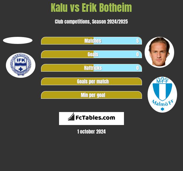 Kalu vs Erik Botheim h2h player stats