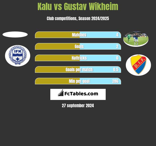 Kalu vs Gustav Wikheim h2h player stats